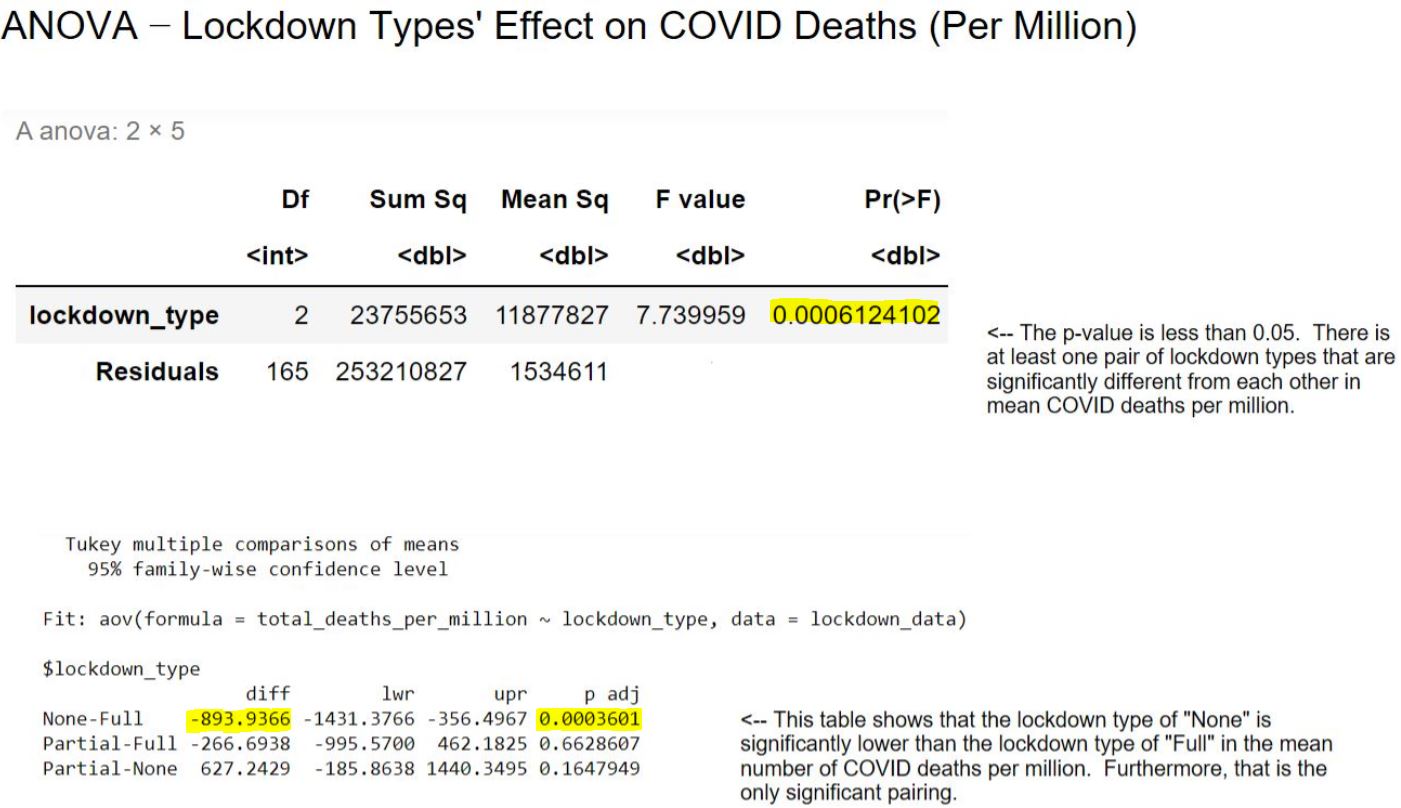 ANOVA Modeling of Lockdown Types