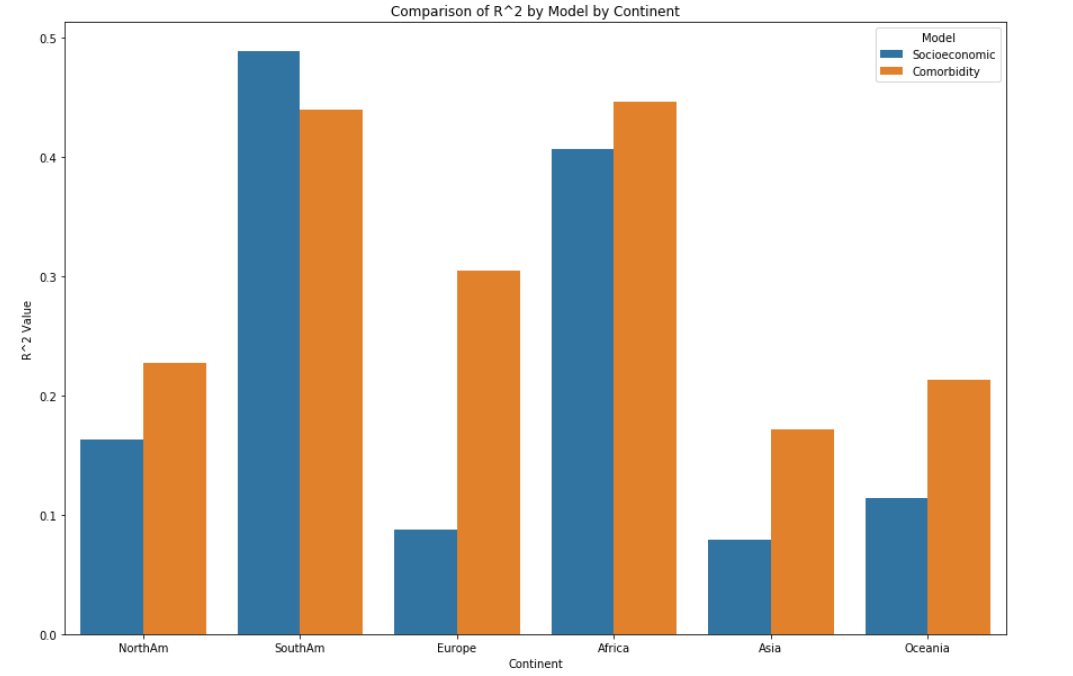 Comparison of R2 between different models