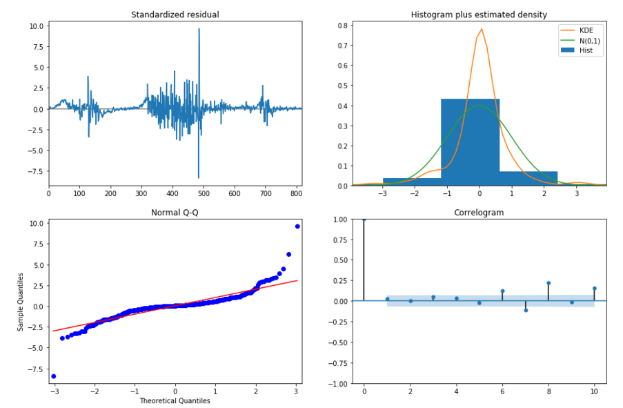 Peru COVID ARIMA Model Plot Diagnostics